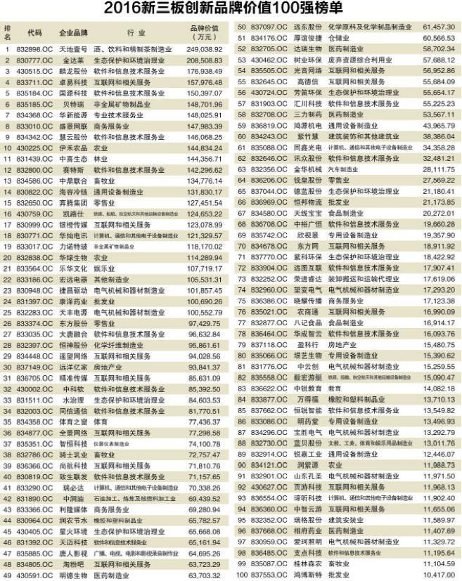 2016新三板創(chuàng)新品牌價值100強(qiáng)榜單揭曉(圖1)